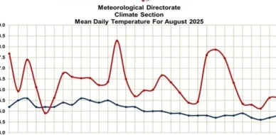Monthly Weather Summary - August 2025