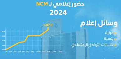 الوطني للأرصاد يسجل حضورا إعلاميا بلغ 87.8% في عام 2024