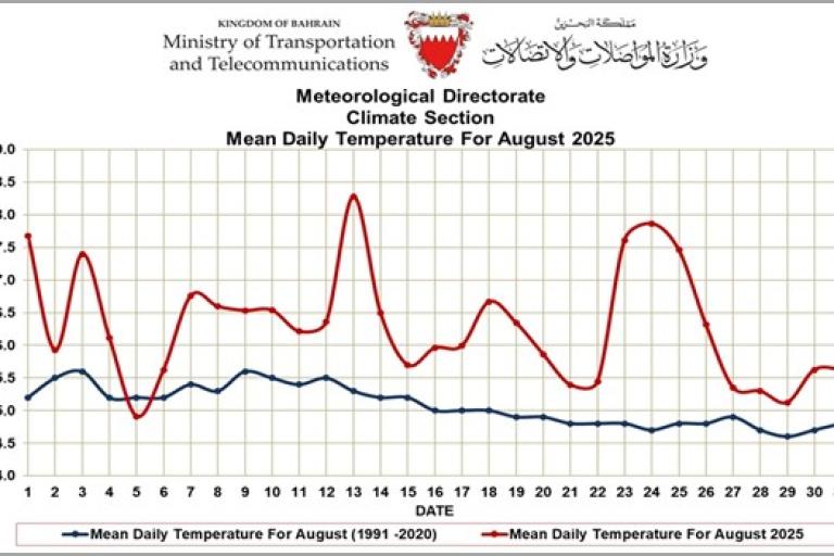 Monthly Weather Summary - August 2025